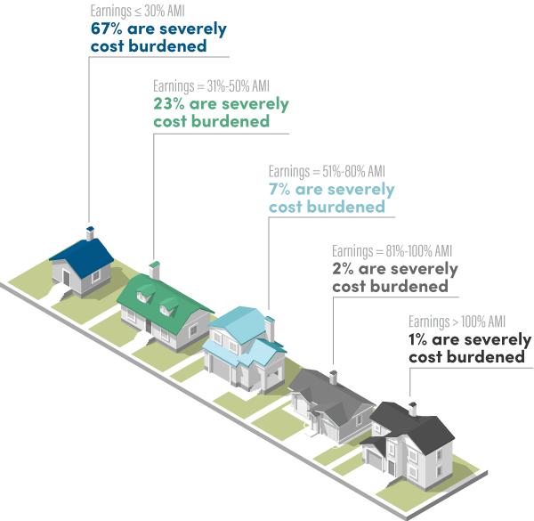 Severe Homeowner Cost Burden