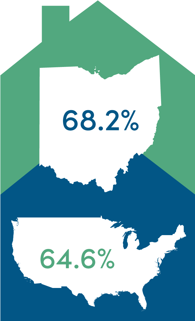 Homeownership Rate in Ohio
