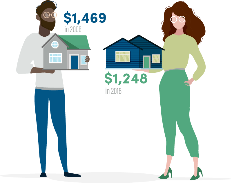Median Monthly Mortgage Costs