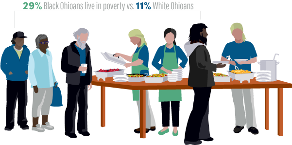 Black vs. White Ohioan Poverty Rate