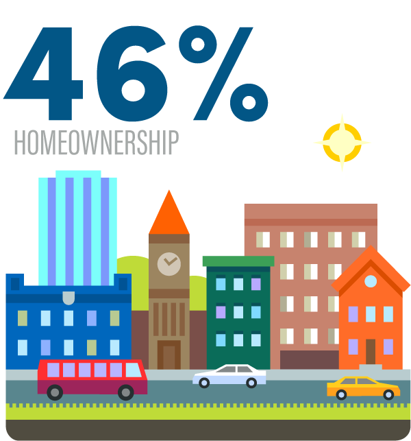 Urban Homeownership Rate