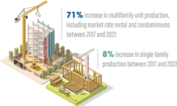 Construction of Multifamily Units Versus Single-Family
