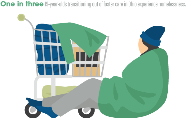 One In Three 19 Year Olds Transitioning Out of Foster Care In Ohio Experiences Homelessness