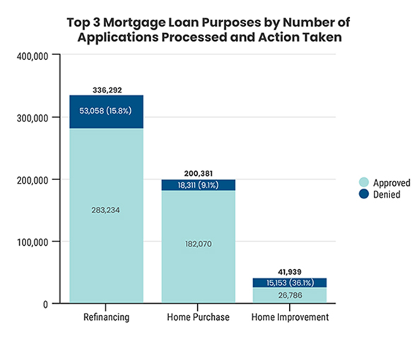 Mortgage Loan Denial Rate