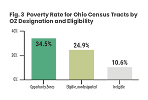 Opportunity Zones