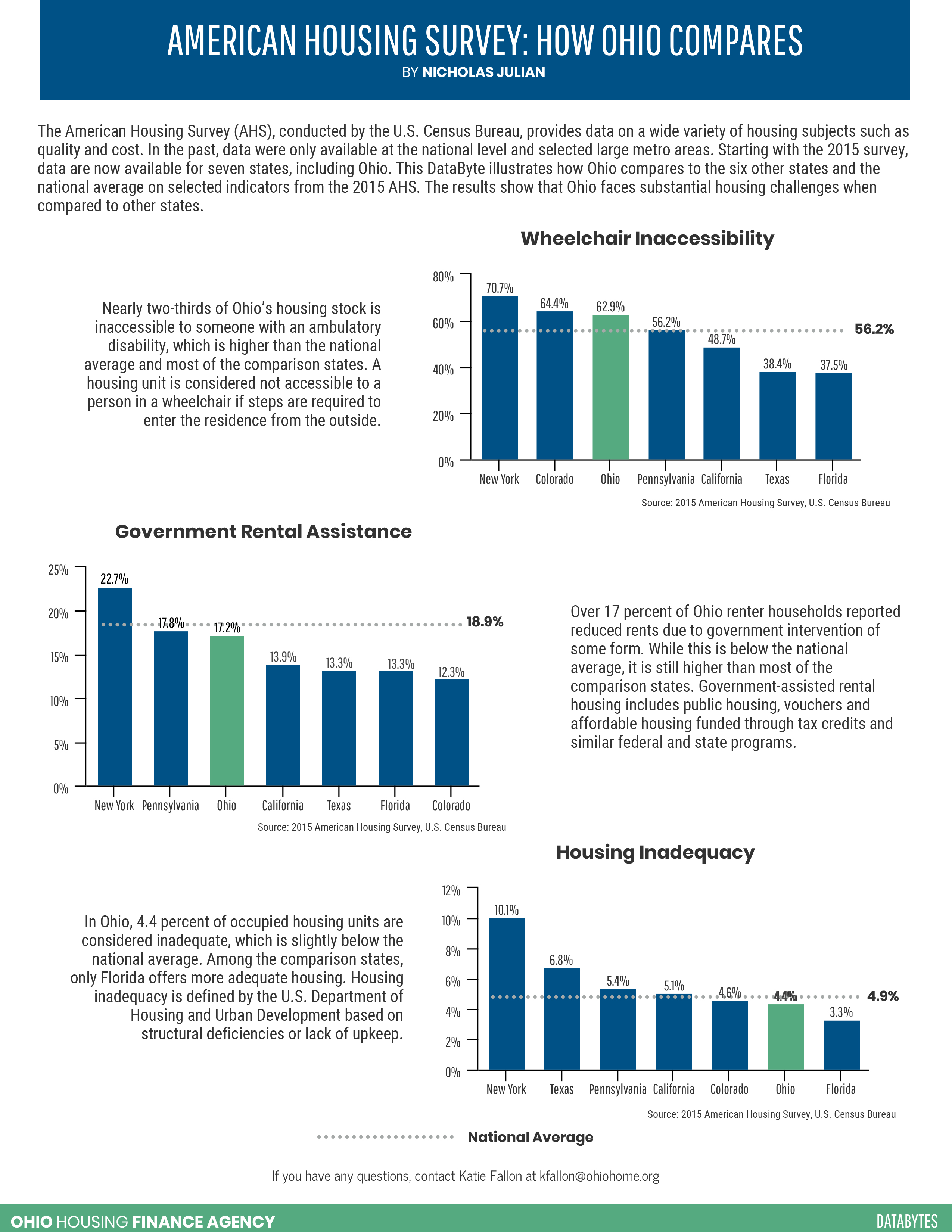 American Housing Survey